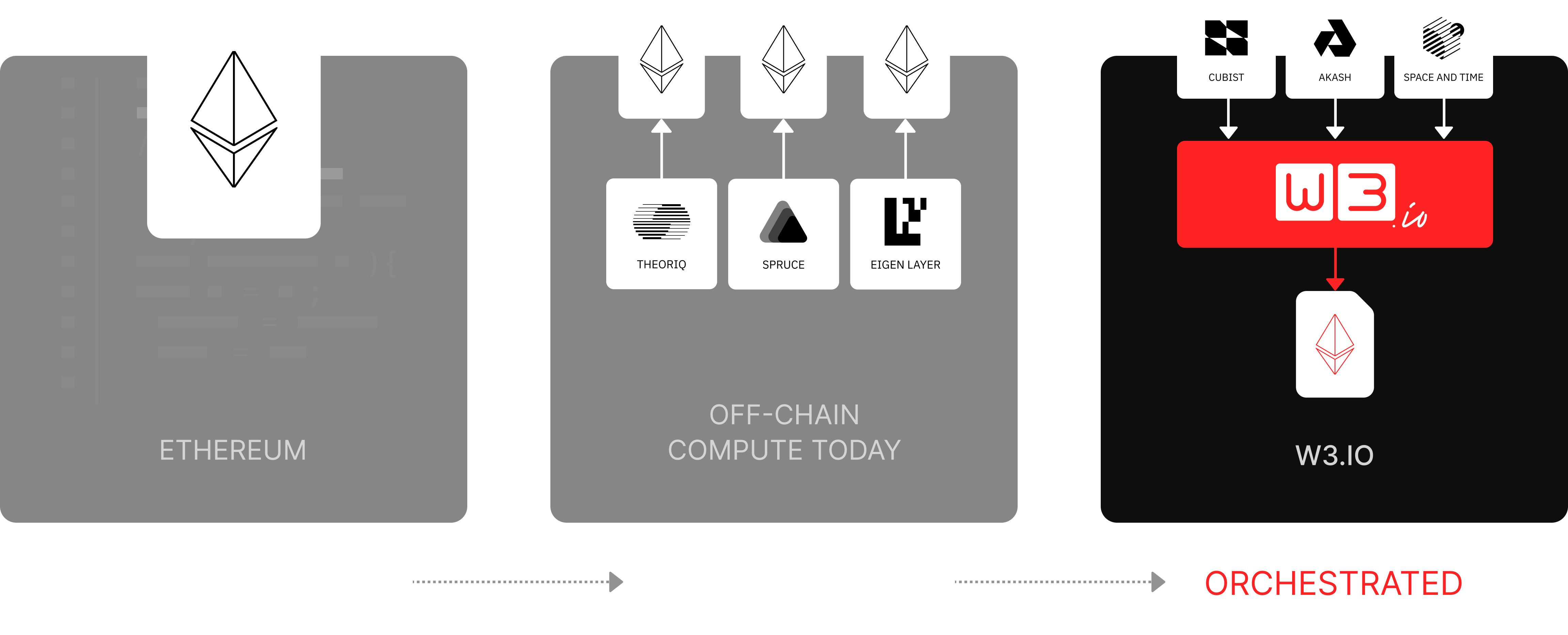 Programmable, Instrumented, Orchestrated